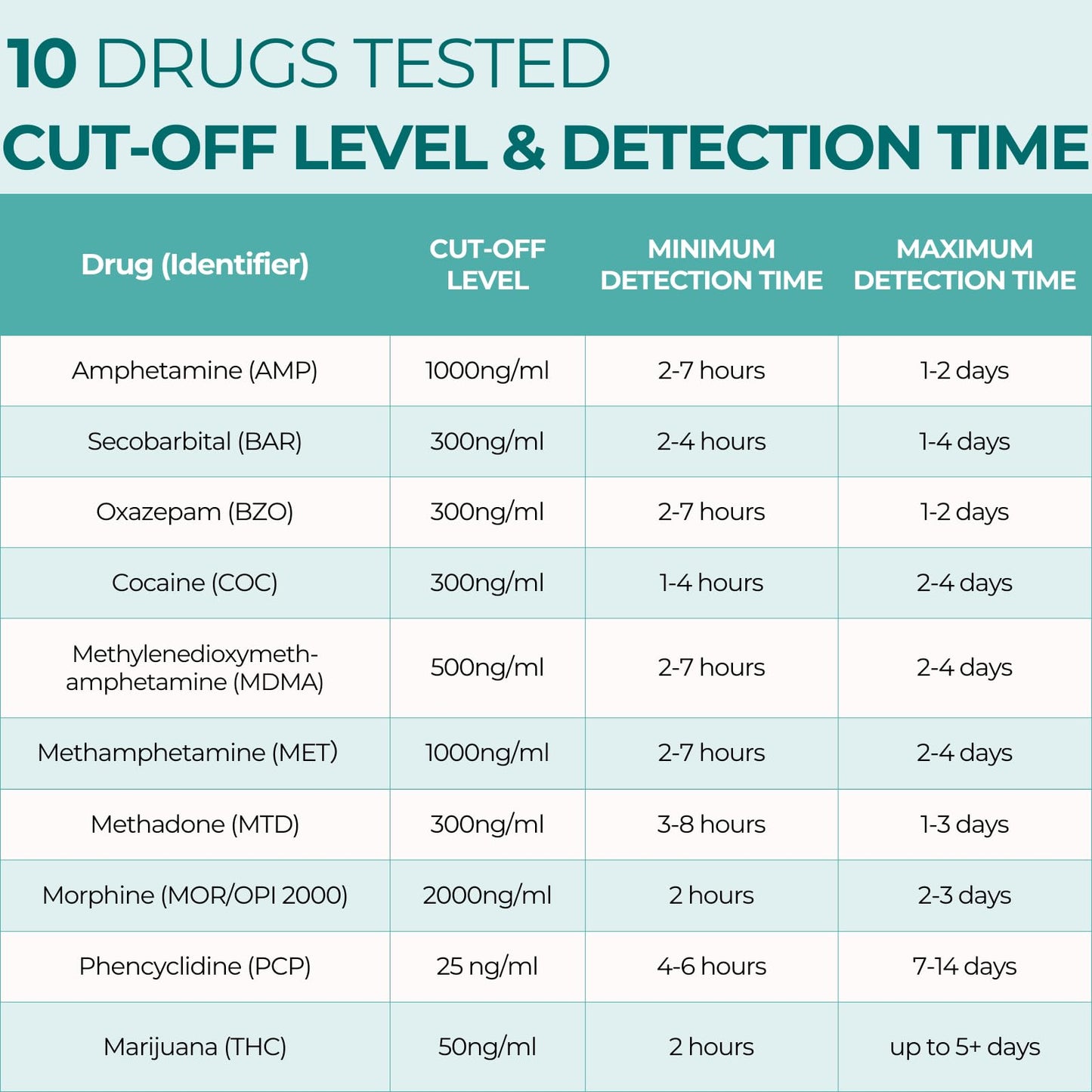 Easy@Home 5-Pack Urine Drug Test Kit - 10 Metabolites, Instant Results