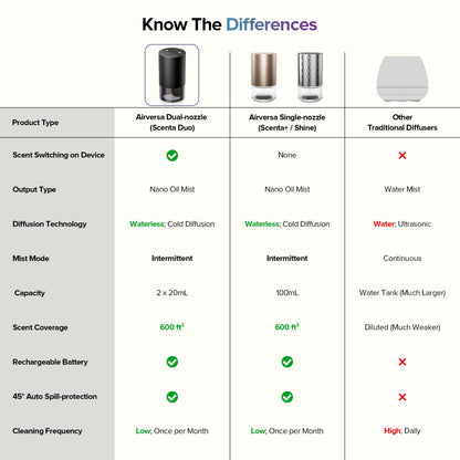 Airversa Waterless Dual-Nozzle Essential Oil Diffuser – 5 Timers, 4 Mist Levels, Car Mode, Iron Grey