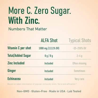 ALFA VITAMINS Vitamin C Shot 1000mg with Zinc, Ginger & Echinacea – Immune Support & Daily Wellness – Orange Flavor, 2.4 fl oz, 80-count