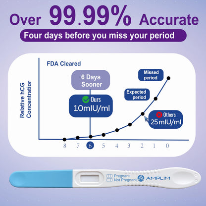 Amplim Early Detection Pregnancy Test, 15 Count – 99.99% Accurate, 10 mIU/mL HCG Strips