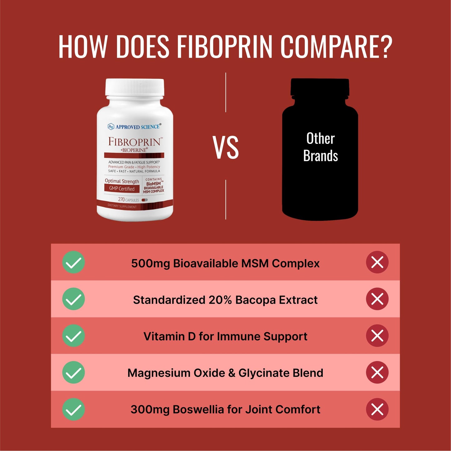 Approved Science Fibroprin - Ease Nerve & Muscle Aches, Improve Mobility, 270 Capsules, Made in USA