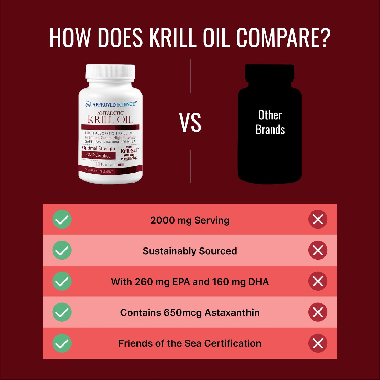 Approved Science Krill Oil - 2000mg Antarctic Krill Oil, 650mcg Astaxanthin, 260mg EPA, 160mg DHA - 180 Softgels