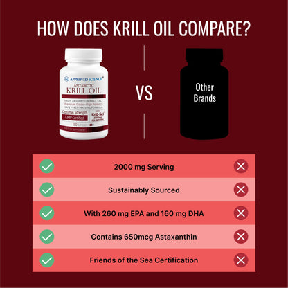 Approved Science Krill Oil - 2000mg Antarctic Krill Oil, 650mcg Astaxanthin, 260mg EPA, 160mg DHA - 180 Softgels