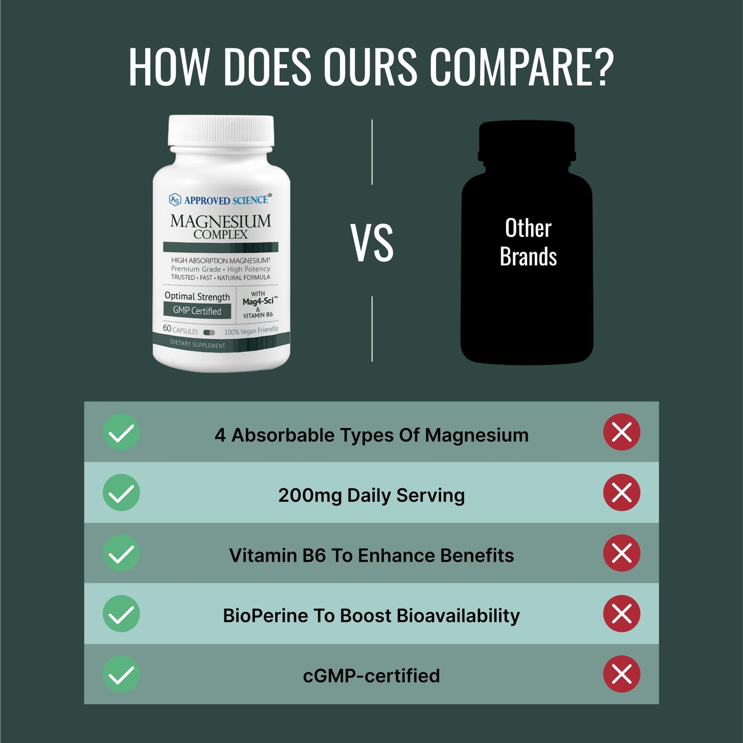Approved Science Magnesium Complex | High Absorption Magnesium (60 Capsules)