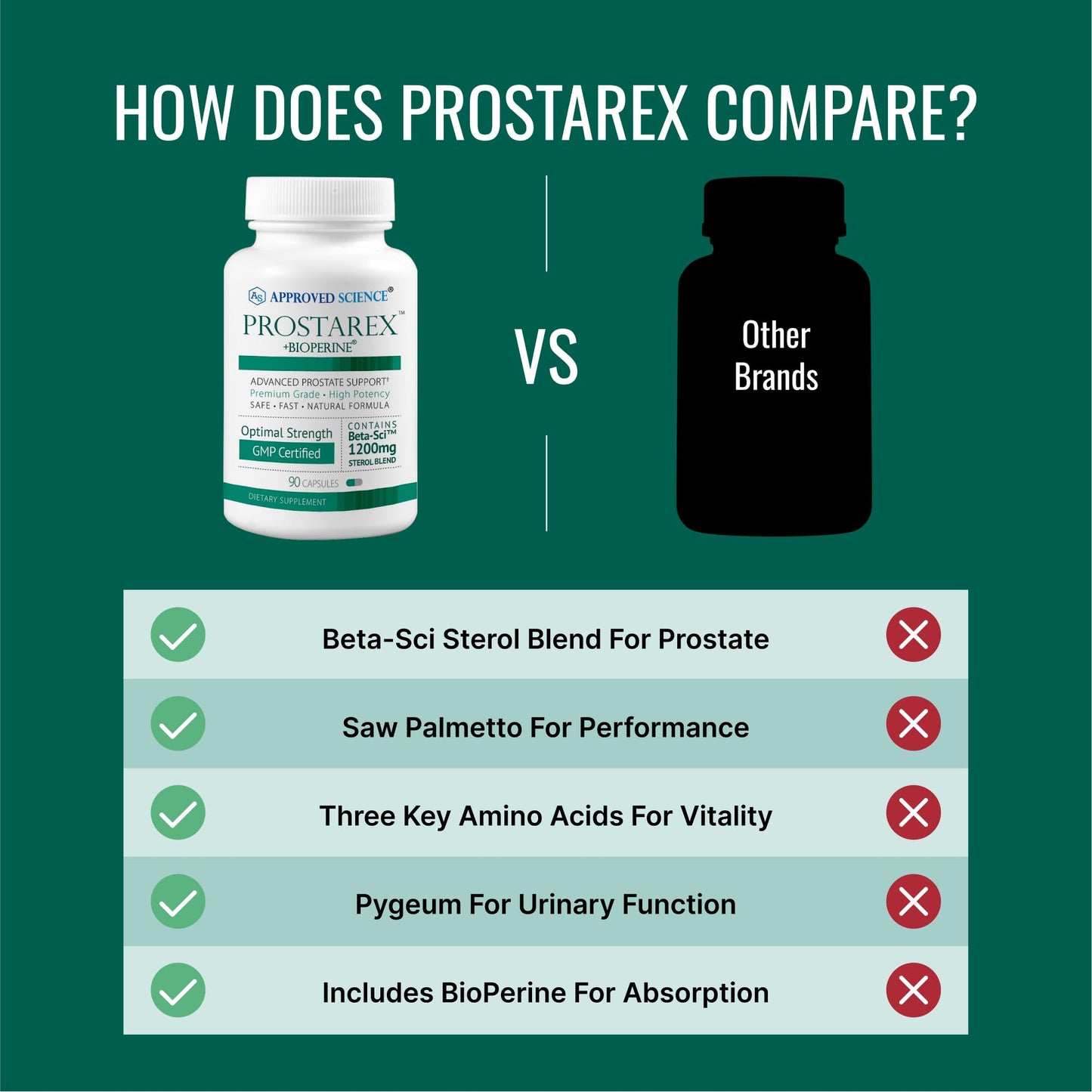 Approved Science Prostarex Prostate Support – Saw Palmetto, Beta-Sci Blend, 540 Capsules