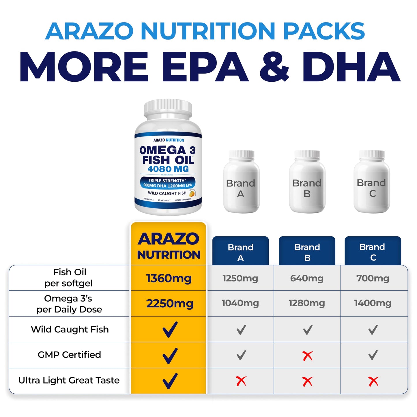 Arazo Nutrition Wild Caught Omega-3 Fish Oil – 120 Soft Gels, High EPA & DHA, Lemon Burpless