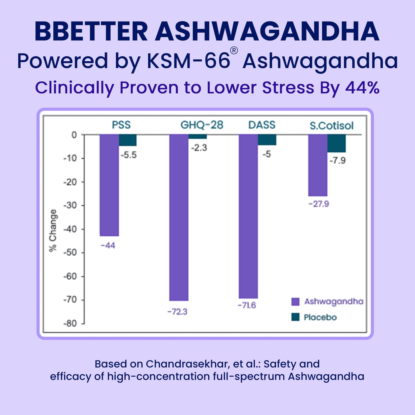 BBETTER KSM-66 Ashwagandha 500mg Capsules – Stress Relief & Mood Support | 120 Veg