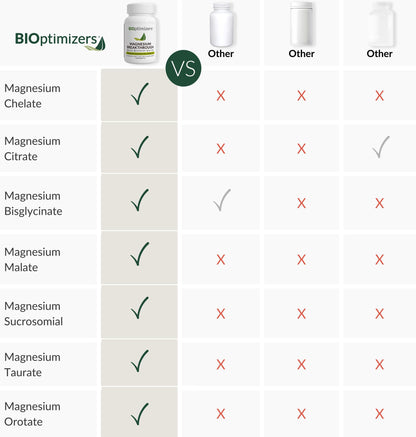 BiOptimizers Magnesium Breakthrough Complex – 7 Forms for Sleep & Cognitive Support | 60 Capsules