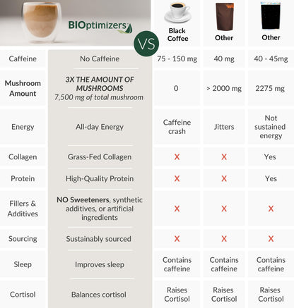 BIOptimizers Mushroom Coffee Alternative – Chocolate with Lion’s Mane, Chaga & Reishi + Collagen Peptides for Focus, Energy & Gut Health – Adaptogenic Mushrooms & MCT Powder – 30 Servings