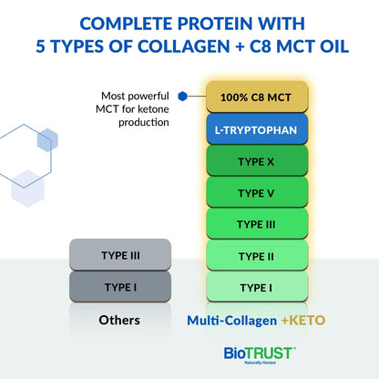 BioTrust Multi Collagen Protein Powder + Keto MCT Oil (Unflavored) – 5 Types I–X & C8 MCT
