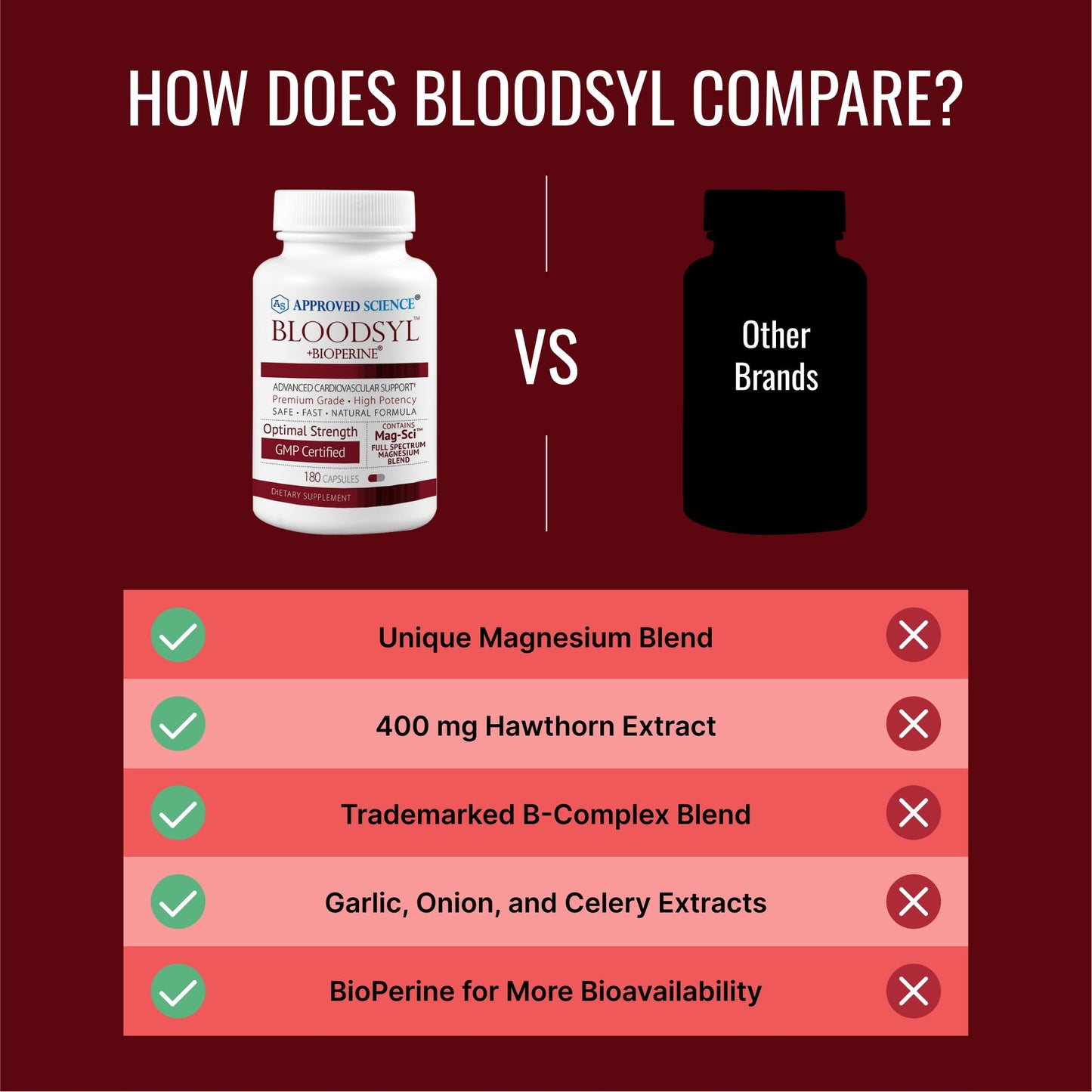 Approved Science Bloodsyl - Supports Blood Flow with Hawthorn Berry, Magnesium & BioPerine | Vegan 180 Capsules (Pack of 2)