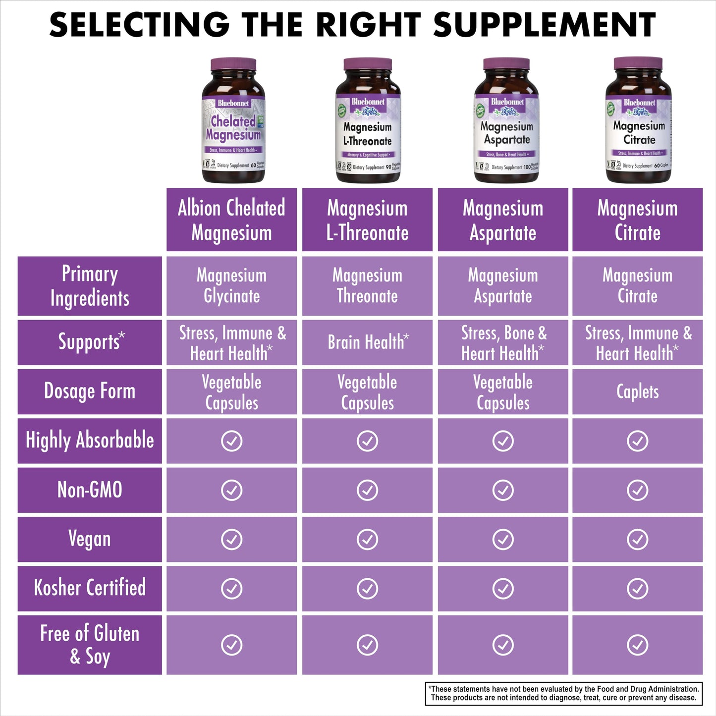 Bluebonnet Albion Chelated Magnesium 200 mg - 60 Veg Capsules, Vegan, Non-GMO