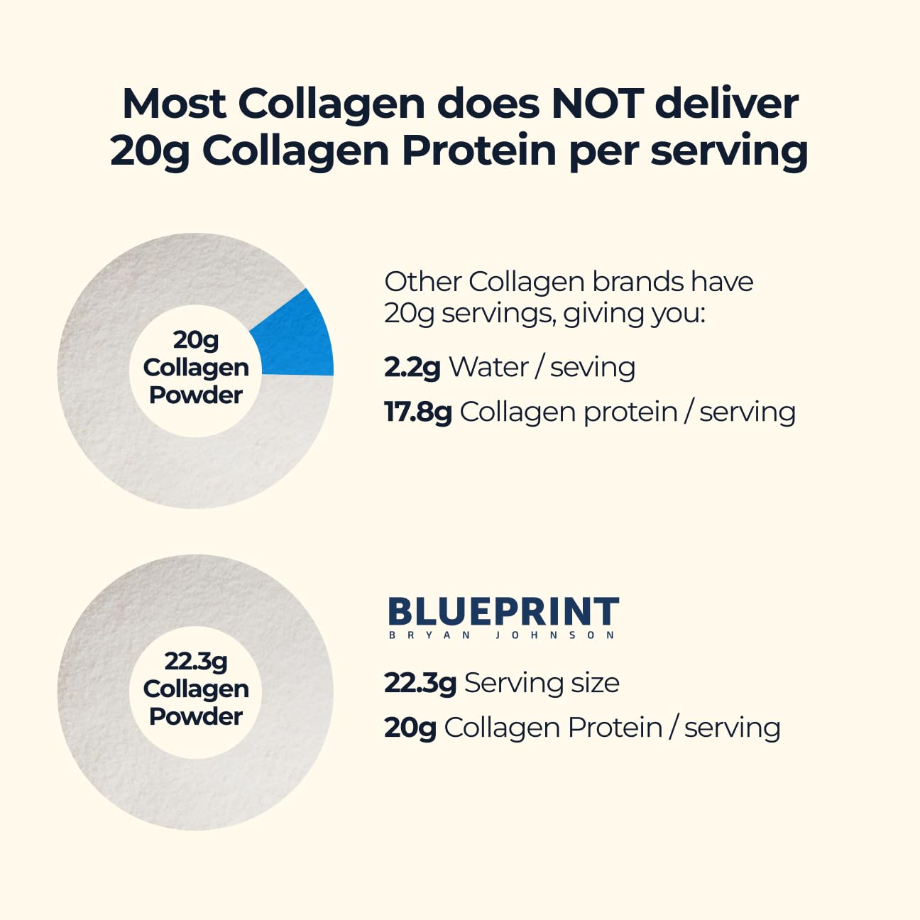 Blueprint Bryan Johnson Hydrolyzed Collagen Peptides Powder – Type I, II & III, Unflavored, 20g, 30 Servings