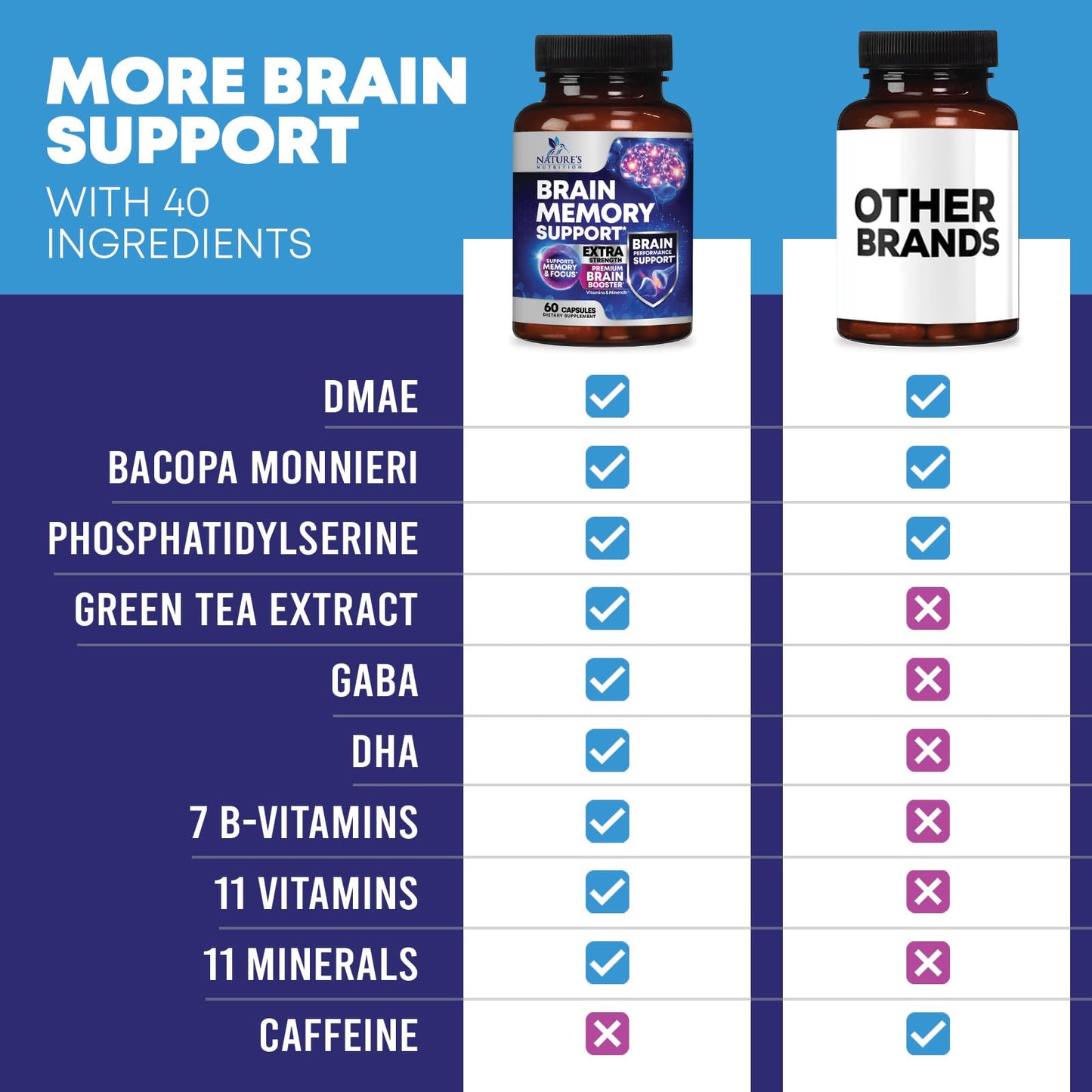 Brain Memory Supplement Pills - 3X Strength Nootropics for Concentration, Clarity & Focus