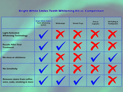 Bright White Smiles Teeth Whitening Kit – 35% Carbamide Peroxide Gel, 5x 5cc Refills