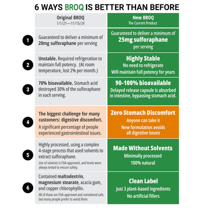 BROQ 2X Sulforaphane for Inflammation, Immunity & Detox | NRF2 Longevity & Cellular Defense – 3rd-Party Tested