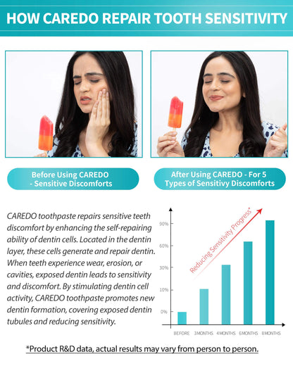 CAREDO Sensitive Teeth Relief Toothpaste for Adults – Enamel Care, Remineralizing, Sensitivity Relief, Fluoride Free 3.52 oz