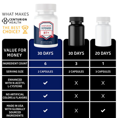 Centurion Defender BT+ | Natural Circulation Support Supplement — 60 Caps