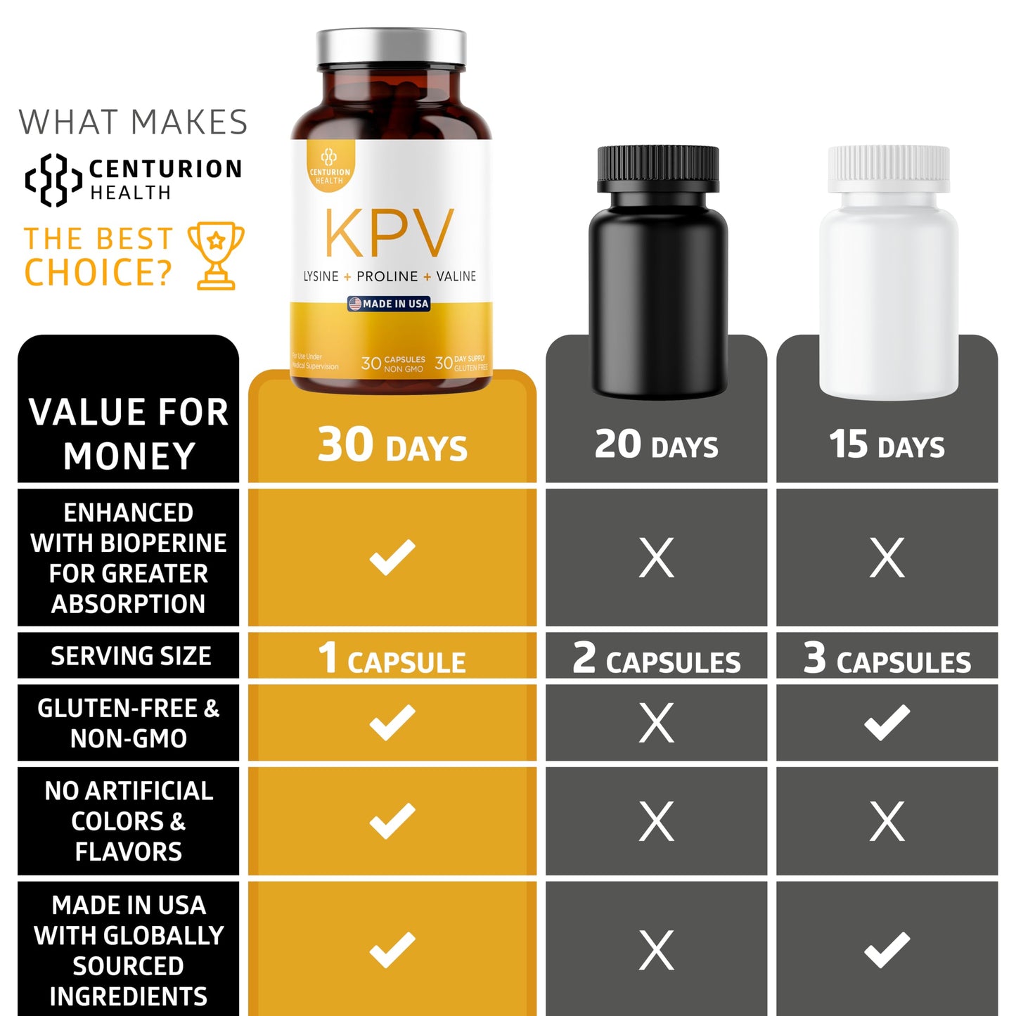Centurion Labs KPV Supplement: Lysine-Proline-Valine Peptide with BioPerine, 500mcg per Serving, 30 Capsules