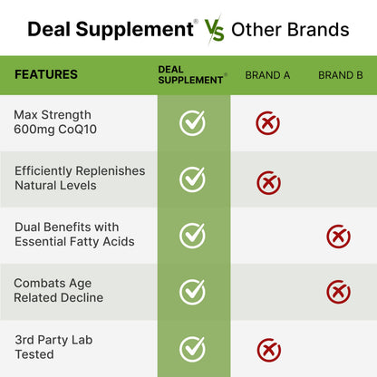 CoQ10 600mg, 120 Capsules – Omega 3 100mg – Max Strength, Bioavailable CoQ10 – Heart, Energy & Brain Health – Non-GMO