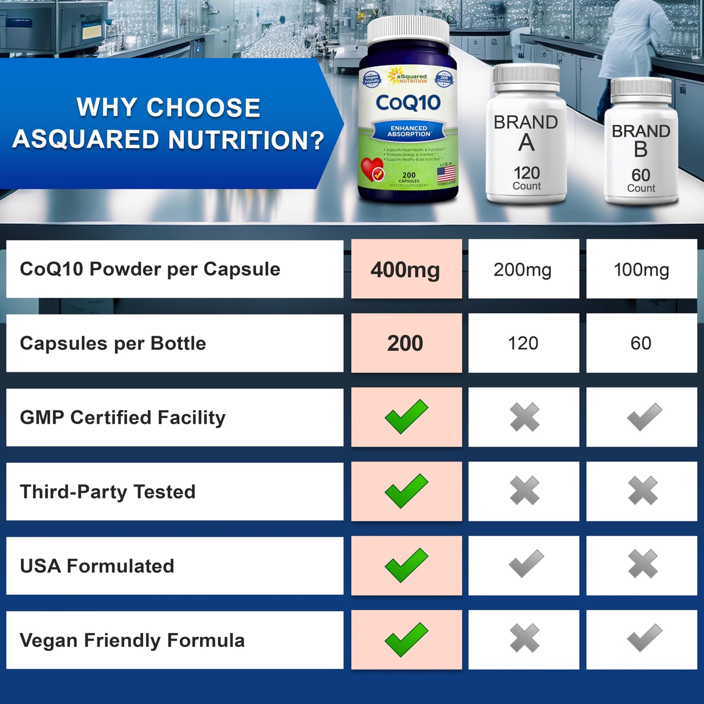 aSquared Nutrition CoQ10 400mg Max Strength – 200 Vegan Capsules