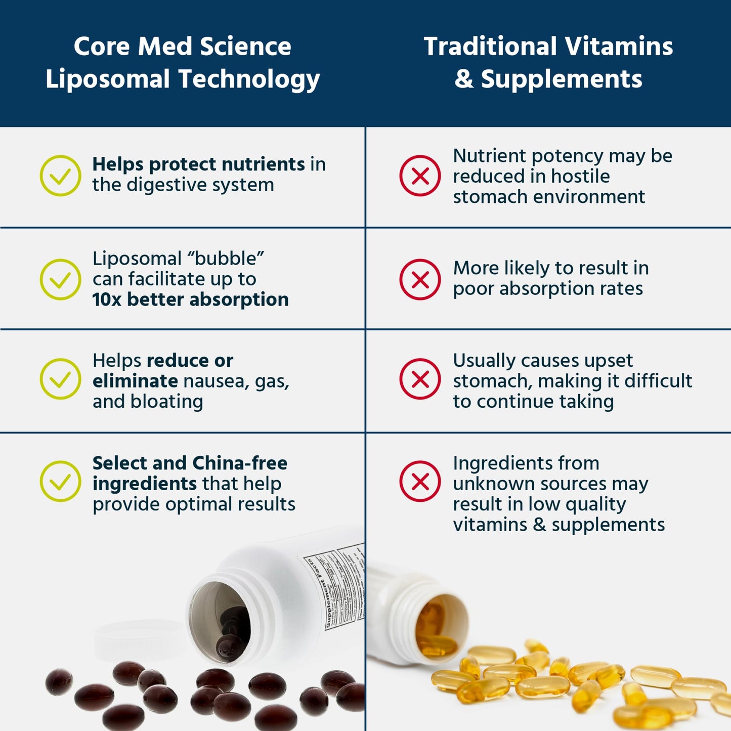 Core Med Science Liposomal Methylated B-Complex Multivitamin – 90 Softgels (Non-GMO) | Heart Health & Immune Support