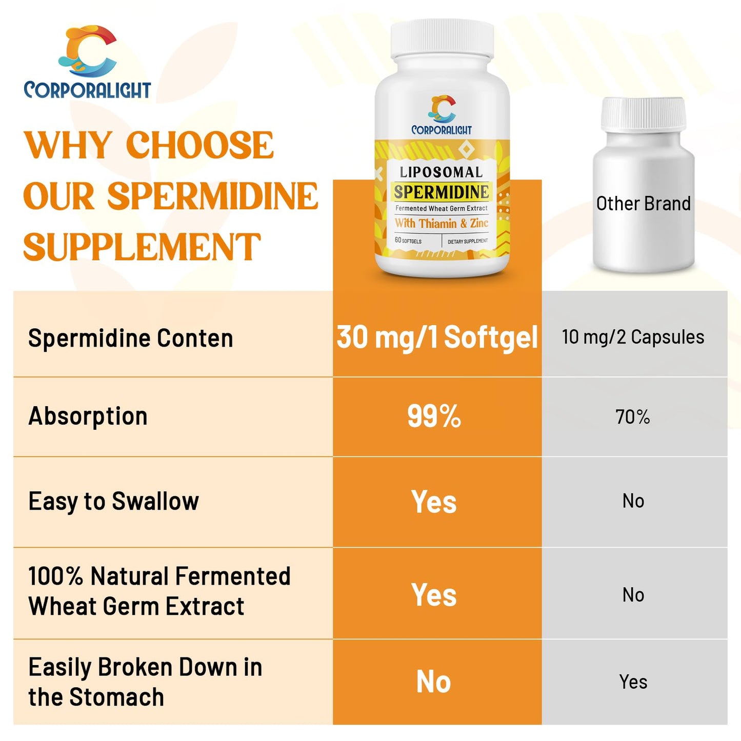 CORPORALIGHT 30mg Spermidine Supplement – High Absorption Liposome Delivery, Fermented Wheat Germ Extract, 180 Softgels
