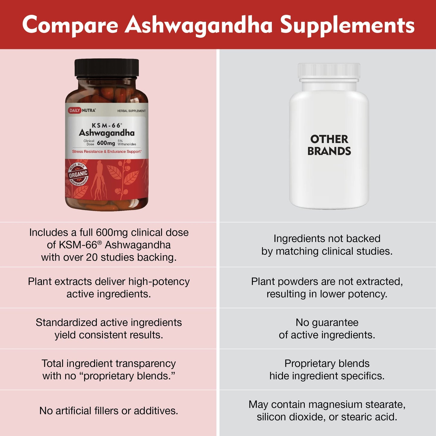 DailyNutra KSM-66 Ashwagandha 600mg Organic Root Extract | High Potency 270 Capsules