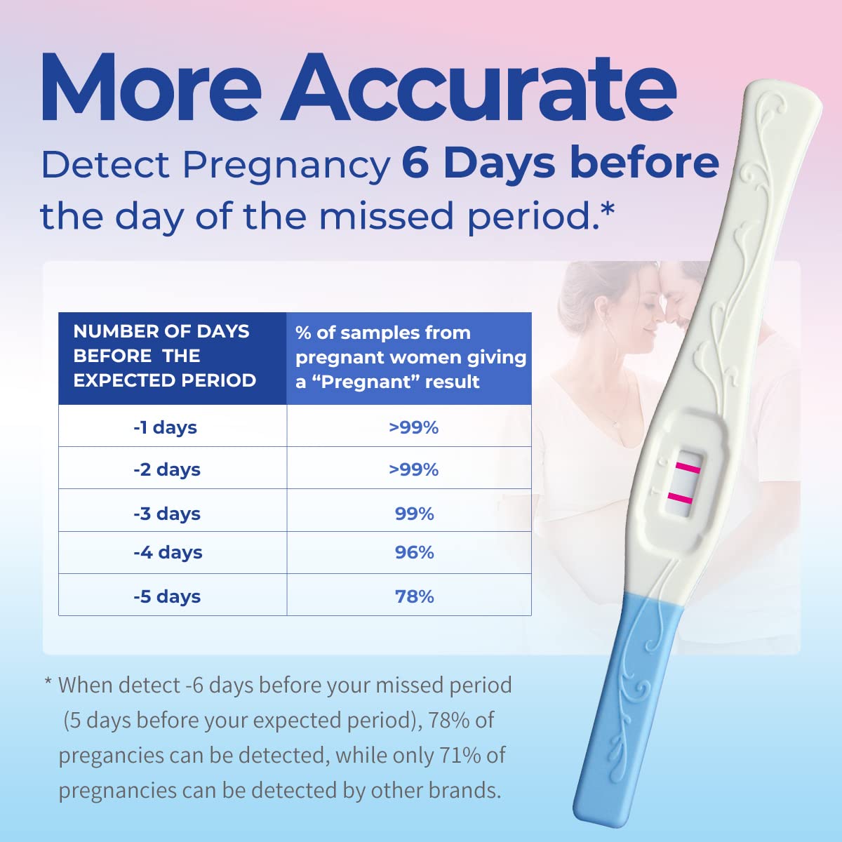 DAVID Pregnancy Test: Early Detection HCG, 6-Count, 99%+ Accurate