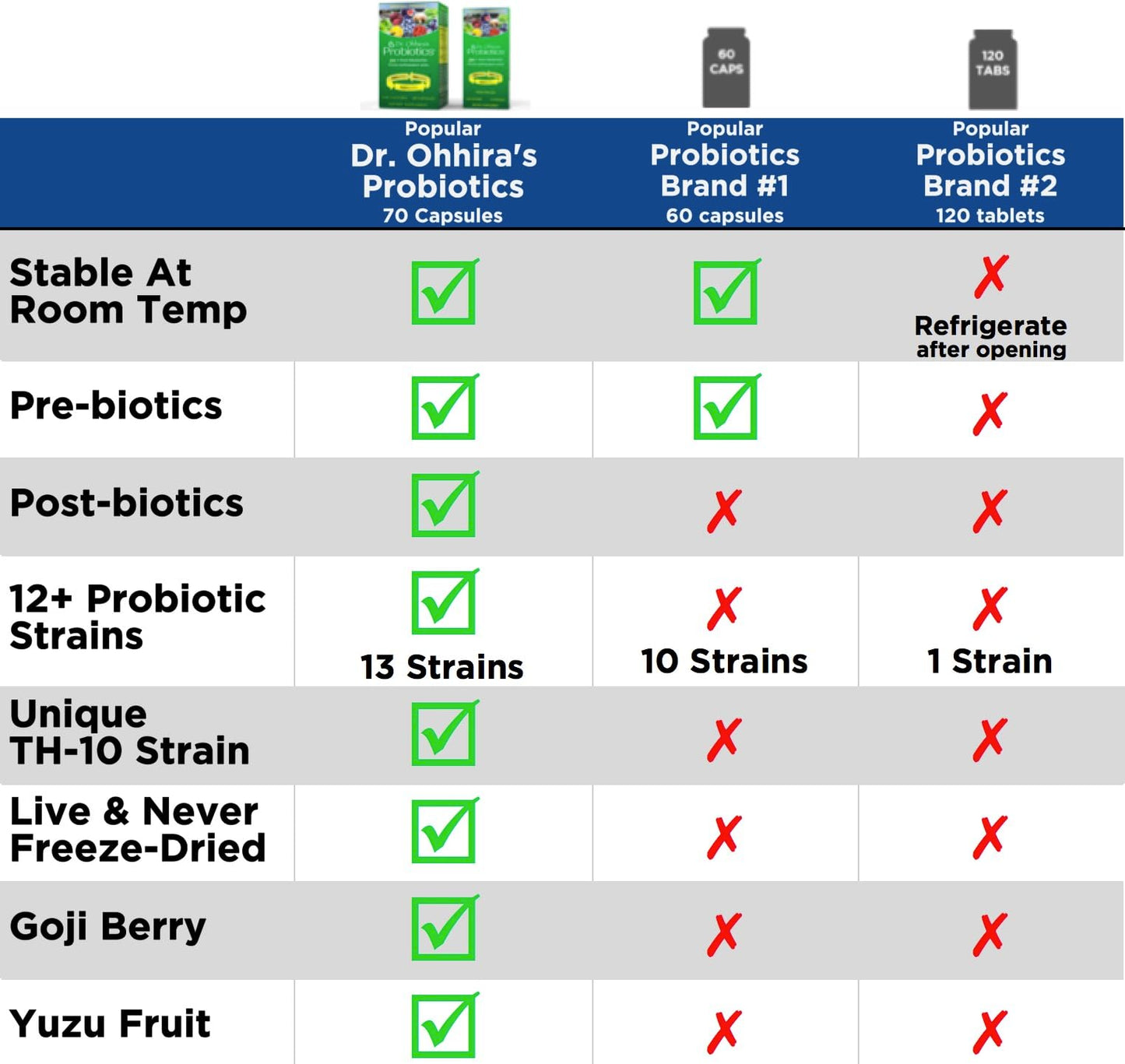 Dr. Ohhira's Probiotics Original Formula – 60 Caps + 10-Caps Travel Pack | 13 Strains, Prebiotics & Postbiotics | Essential Formulas