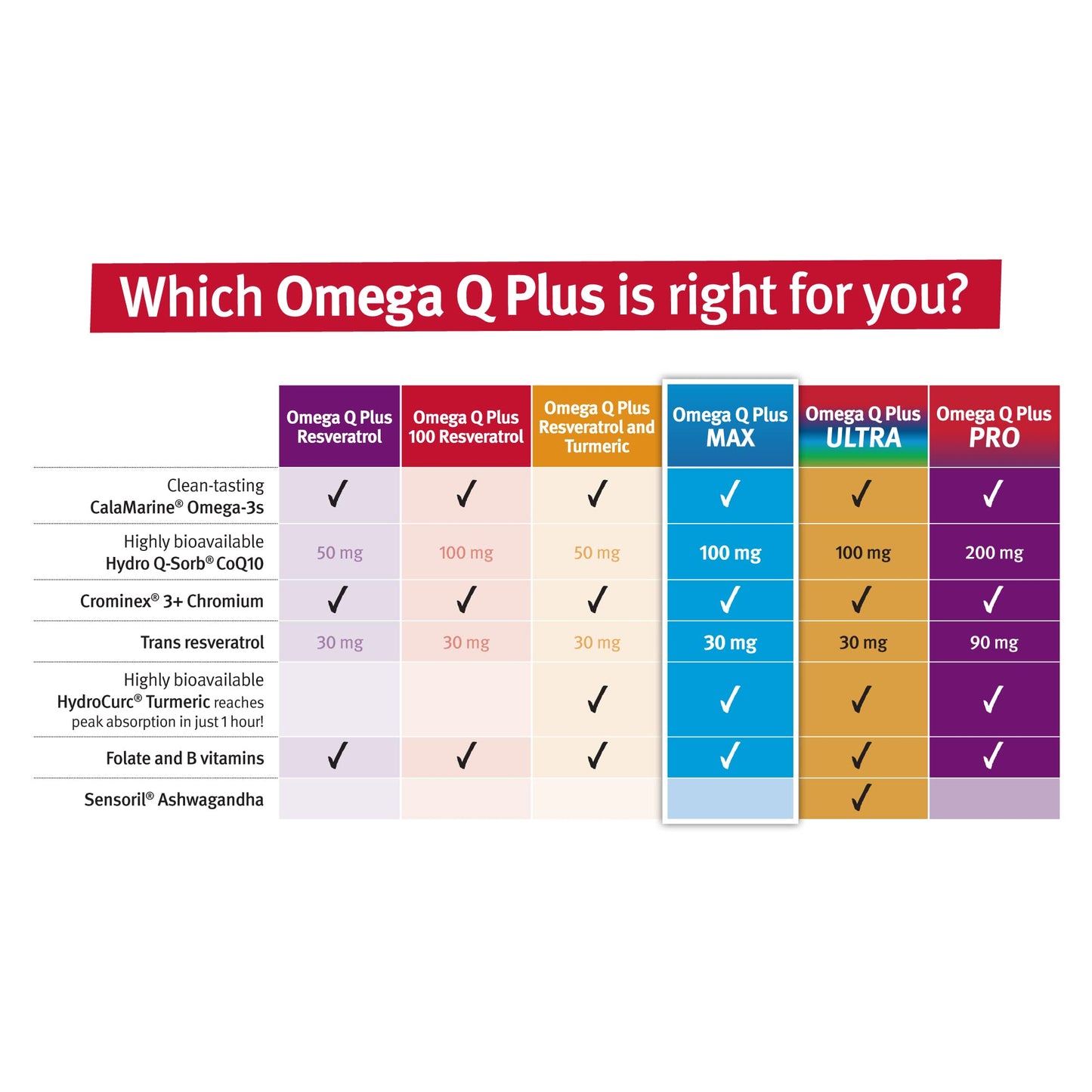 Dr. Sinatra Omega Q Plus MAX – Advanced Omega-3 + CoQ10 Turmeric for Heart Health & Healthy Aging | 60 Softgels