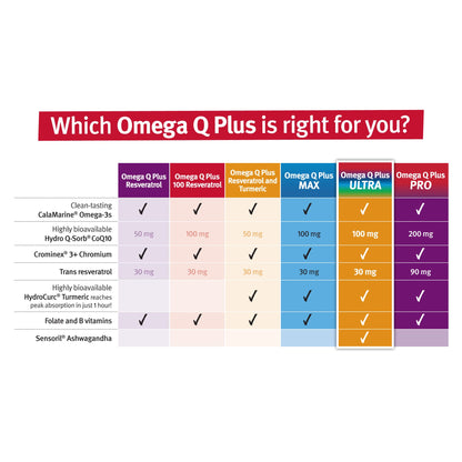 Dr. Sinatra Omega Q Plus Ultra — Advanced Heart Health, Brain Support & Healthy Aging
