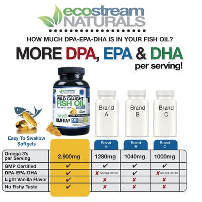 Ecostream Naturals Wild-Caught Omega-3 2,900 mg – Pack of 2 with DPA/EPA/DHA (Enteric-Coated, No Fishy Taste)