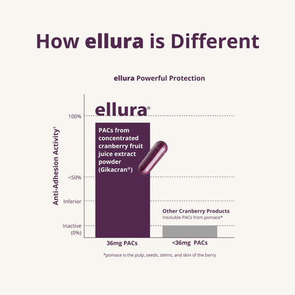 ellura 36 mg PACs – Clinically Backed Cranberry Extract, 90 Capsules | Urinary Tract Health