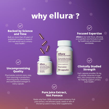 ellura 36 mg PACs – Clinically Backed Cranberry Extract, 90 Capsules | Urinary Tract Health