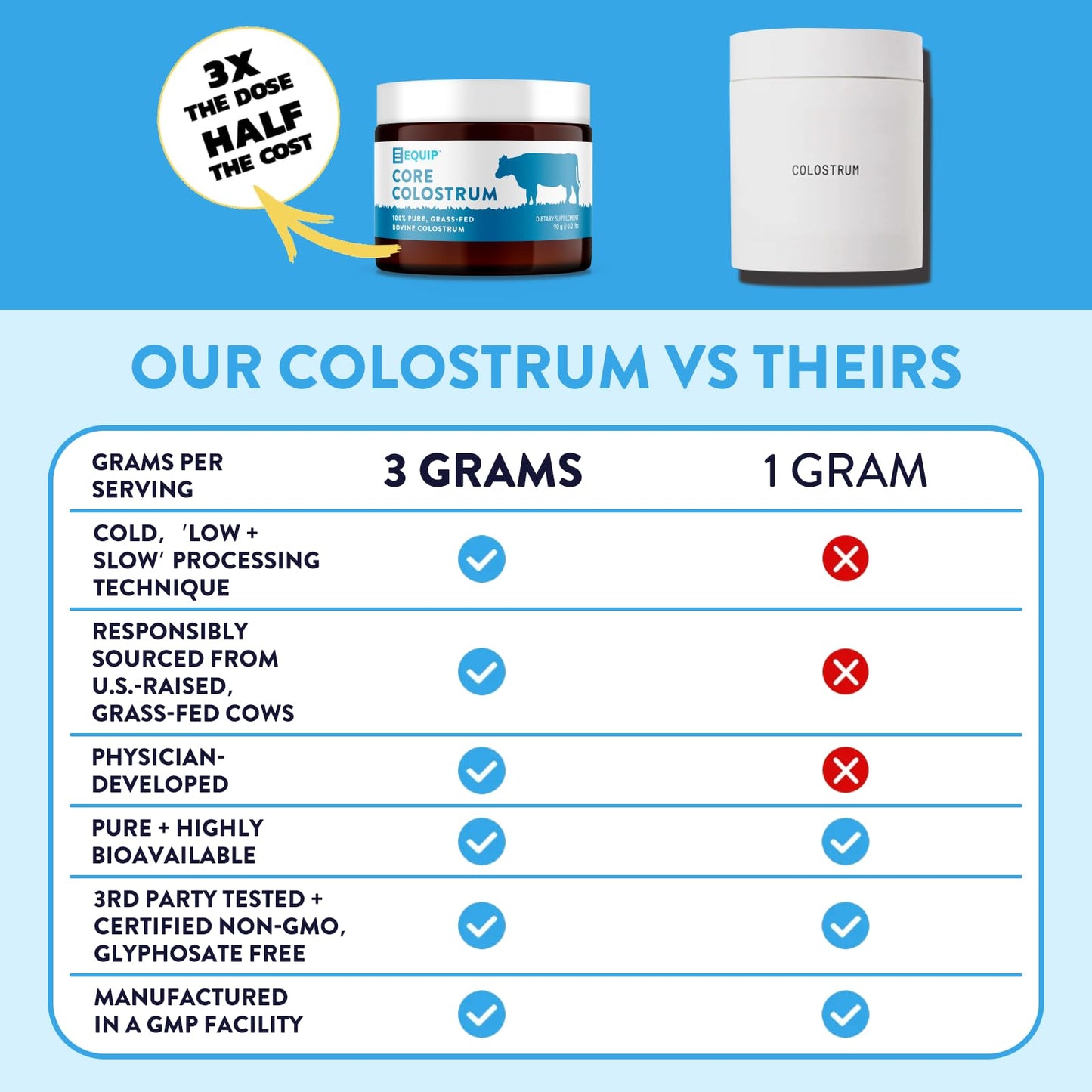 Equip Core Bovine Colostrum Powder: 3,000mg Grass-Fed, 30 Servings, Unflavored