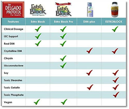 Estroblock Pro Triple Strength by The Delgado Protocol for Health – 60 Capsules (DIM & Indole-3-Carbinol) for Hormonal Balance, Acne Support, Soy-Free