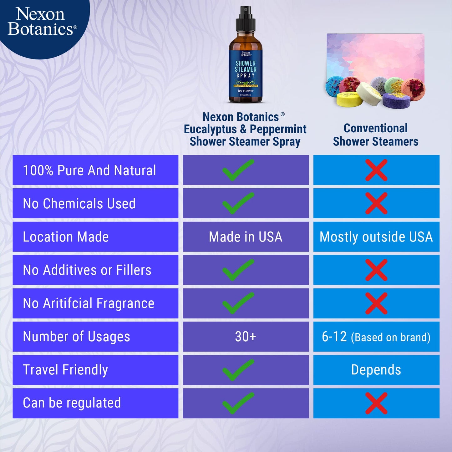 Eucalyptus & Peppermint Shower Steamer Spray 2 fl oz - Nexon Botanics | Aromatherapy Mist