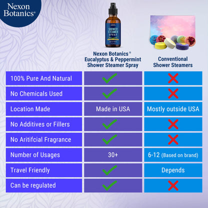Eucalyptus & Peppermint Shower Steamer Spray 2 fl oz - Nexon Botanics | Aromatherapy Mist