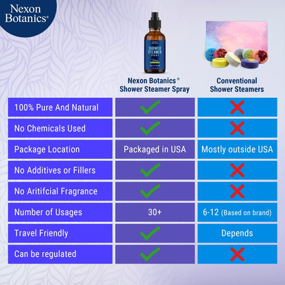 Eucalyptus Shower Steamer Spray – Nexon Botanics Aromatherapy Mist (2 fl oz)