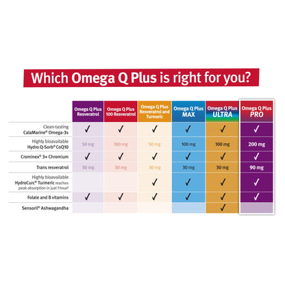 Dr. Sinatra Omega Q Plus PRO – CoQ10 200 mg & Resveratrol 90 mg (90 Softgels)