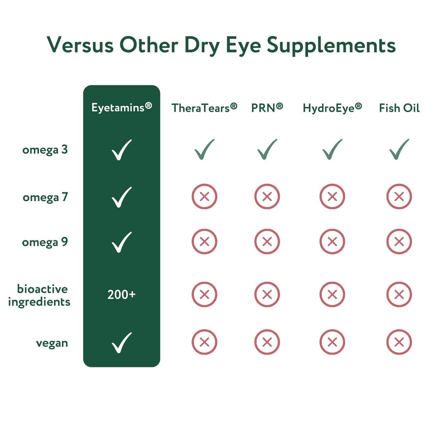 eyetamins Dry Eye Comfort - 60 Softgels | Ophthalmologist-Formulated, Himalayan Sea Buckthorn Oil
