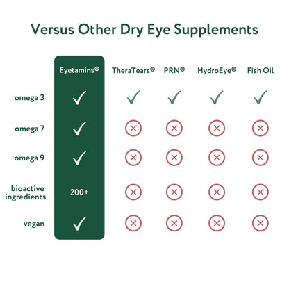 eyetamins Dry Eye Comfort - 60 Softgels | Ophthalmologist-Formulated, Himalayan Sea Buckthorn Oil