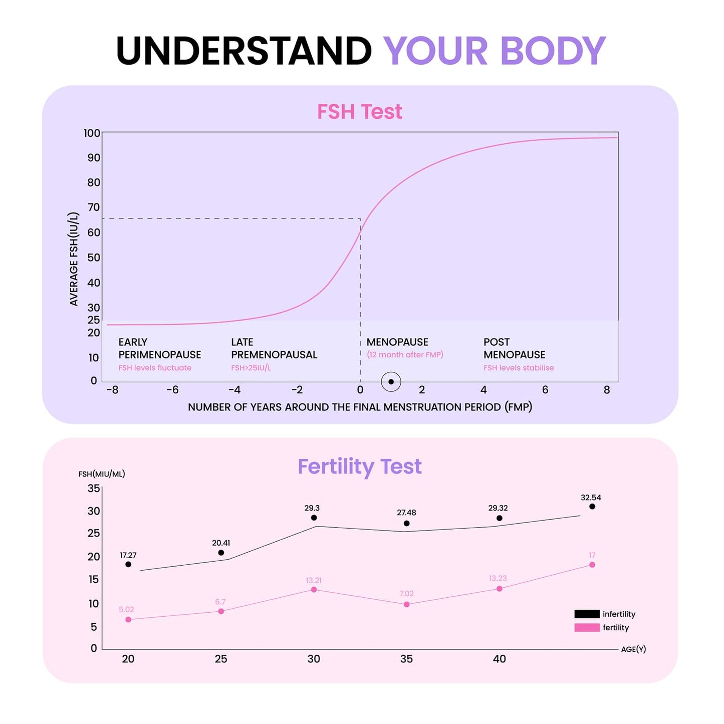 Femometer FSH Menopause Test – Understand Ovarian Reserve & Fertility at Home