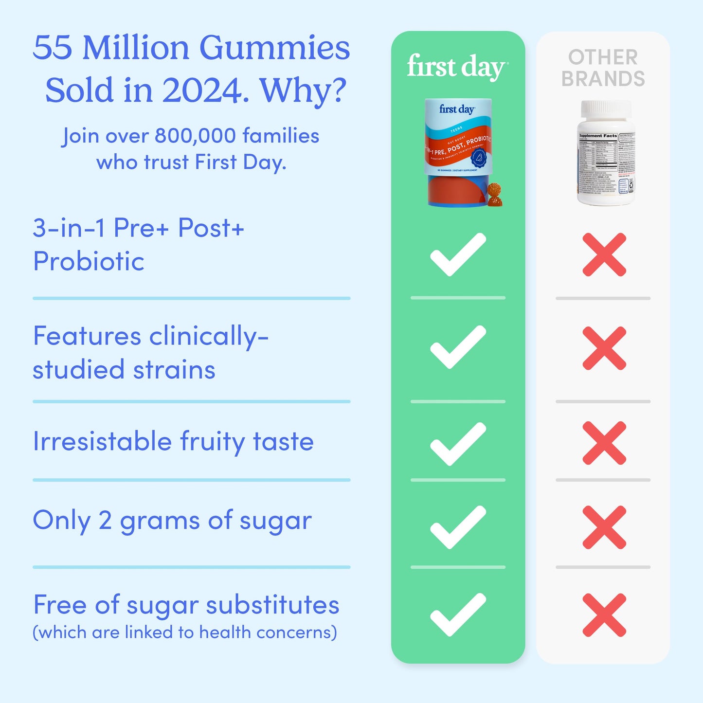 FIRST DAY Teens 3-in-1 Probiotic Gummies – Gut, Skin & Immunity Support (30-Day)