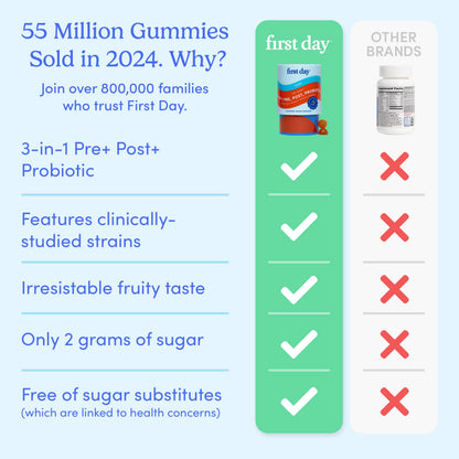 FIRST DAY Teens 3-in-1 Probiotic Gummies – Gut, Skin & Immunity Support (30-Day)