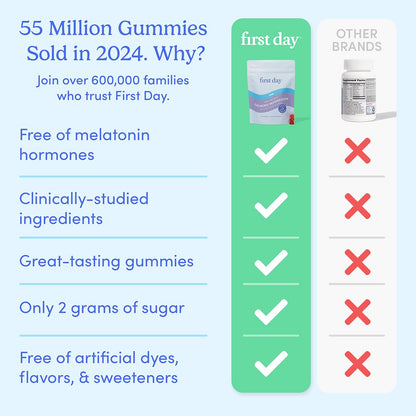 First Day Teens’ Nighttime Reset Calming Magnesium Gummies – Sleep, Mood & Energy (No Melatonin) – 60‑Day Supply