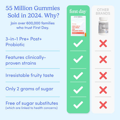 FIRST DAY Women’s Good Gut Tribiotic Gummies – 3-in-1 Probiotic, Prebiotic & Postbiotic (30-Day Supply)
