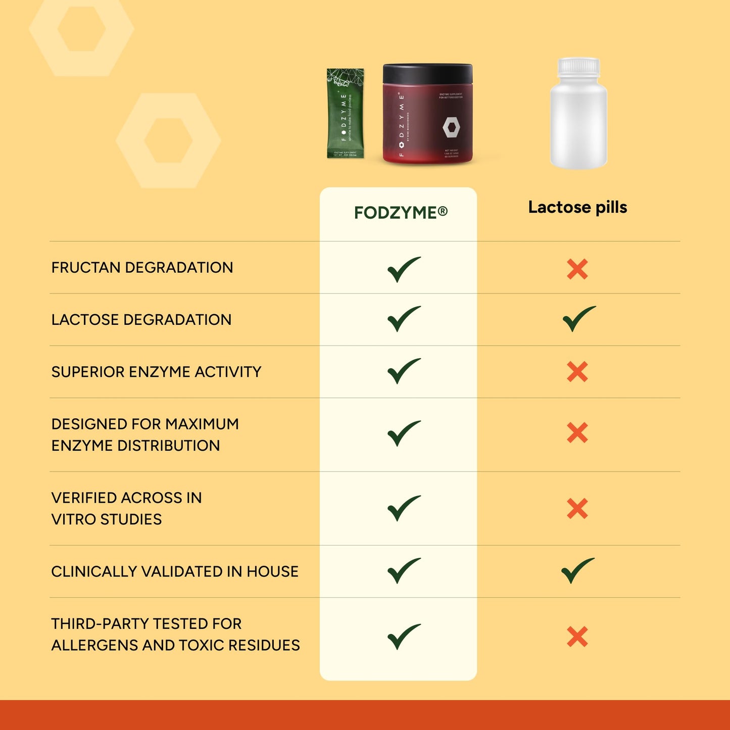 FODZYME On-The-Go Digestive Enzymes for Gut Health | Low FODMAP Support 30 Dose