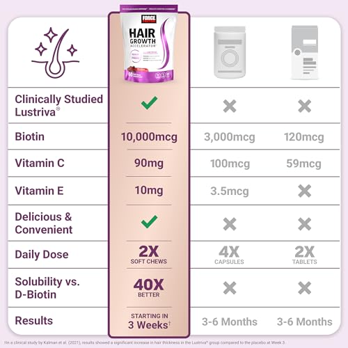 Force Factor Hair Growth Accelerator Soft Chews – Thicker, Fuller Hair